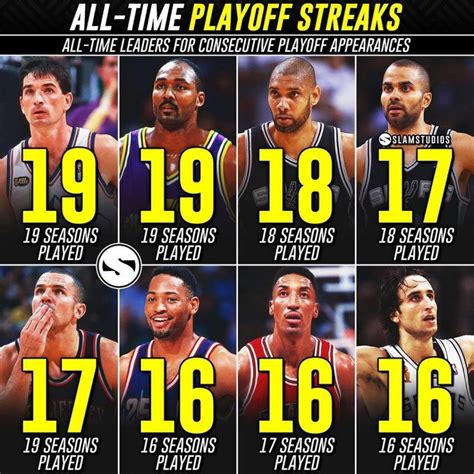top  nba players   longest playoff streaks   time