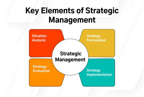 Key Elements Of Strategic Management Founderjar
