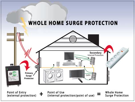 home surge protector   worth