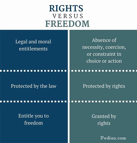 difference between rights and freedom