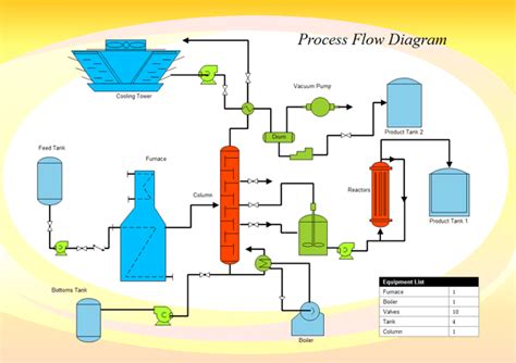 Flow Diagram Example Process Flow Diagram Process Flow Chart Flow