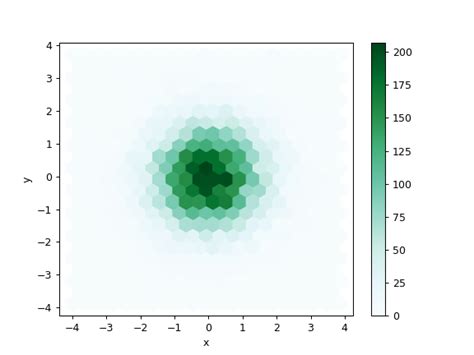 pandas dataframe plot hexbin — pandas 2 1 0 documentation