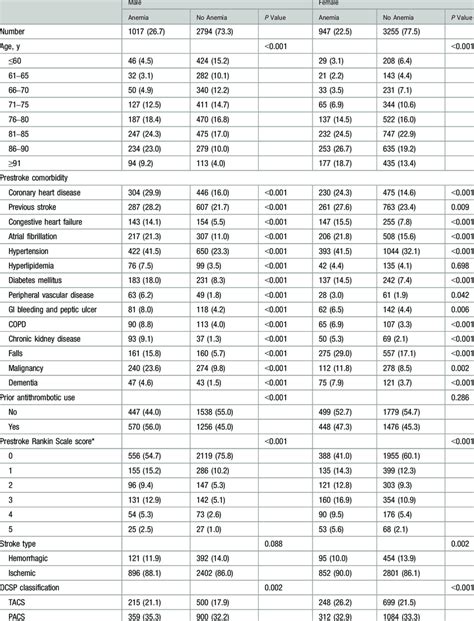sex specific sample characteristics by anemia status