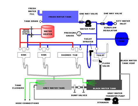 rv plumbing diagram