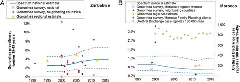 estimating prevalence trends in adult gonorrhoea and syphilis in low