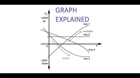 principles  flight stability graph explained youtube