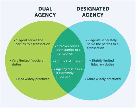 difference  dual  designated real estate agency