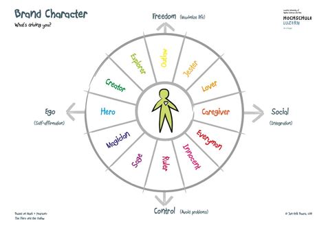 personality wheel based  mark pearson career planning human centered design design thinking