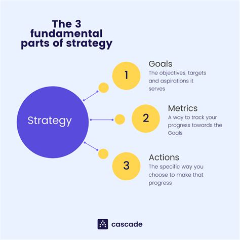 strategy formulation  steps  create  winning strategy