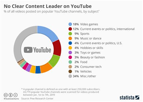 chart  clear content leader  youtube statista