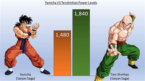 dbzmacky yamcha  tien power levels   years dbdbzdbs youtube