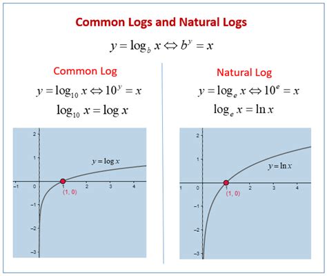 number  natural logarithm  common logarithm  worksheets  games activities