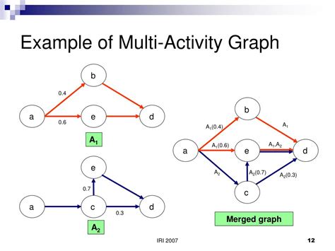 magic  multi activity graph index  activity detection