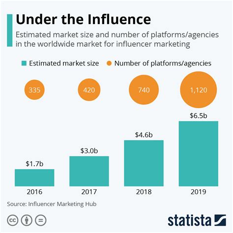 influencer marketing    working      marketing techniques