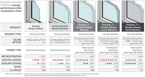 thermaline dowell windows