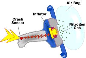 airbag inflation howstuffworks