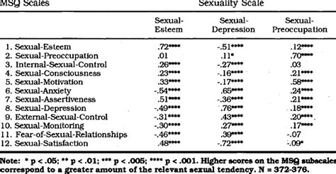 correlations between the multidimensional sexual questionnaire and the