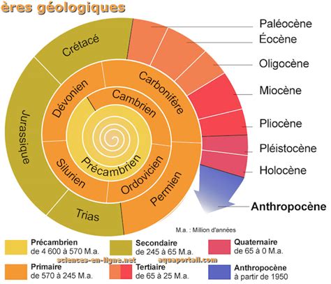 ere geologique definition  explications