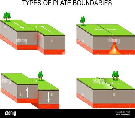 tectonic plate interactions types  plate boundaries transform boundary occurs
