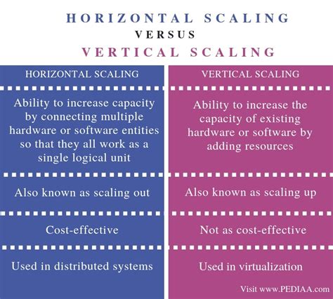 difference  horizontal  vertical scaling pediaacom