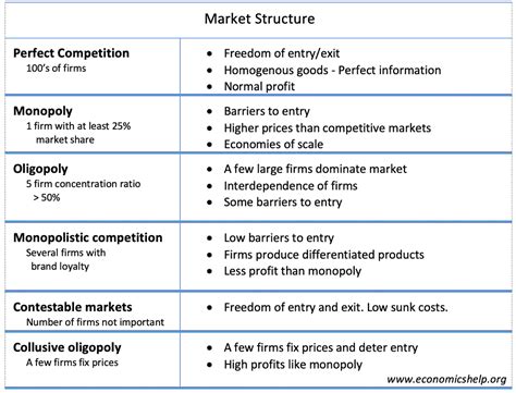 types  market structure economics