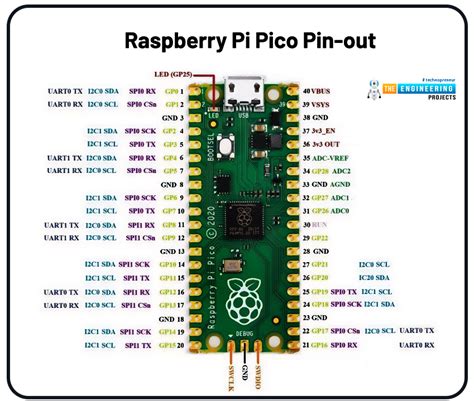 started  raspberry pi pico  engineering projects