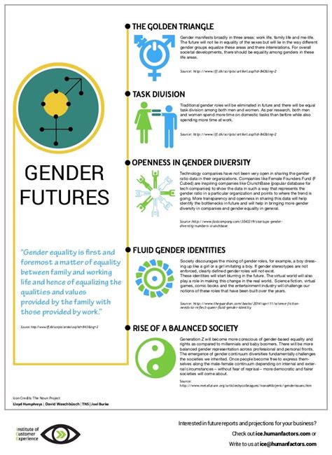 Gender Futures