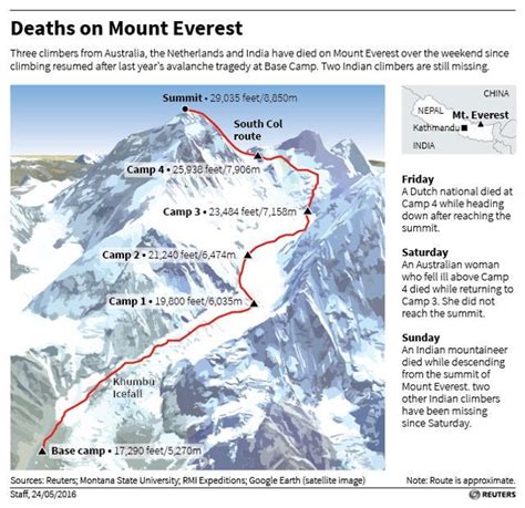 three deaths in three days everest challenge proves deadly for climbers hindustan times