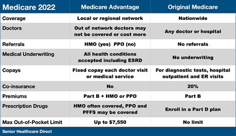 Pros And Cons Medicare Advantage Vs Original Medicare