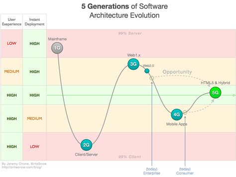 software architecture generations  mainframe  mobile apps  html