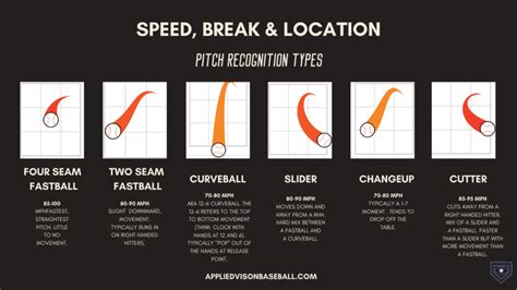 identify   common pitches  baseball spin speed