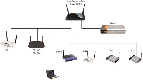 multiple routers access point setup super user