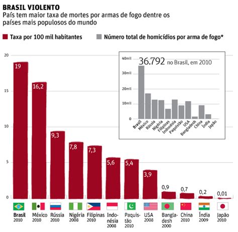 mapa da violência 2013 alagoas com crescimento na taxa