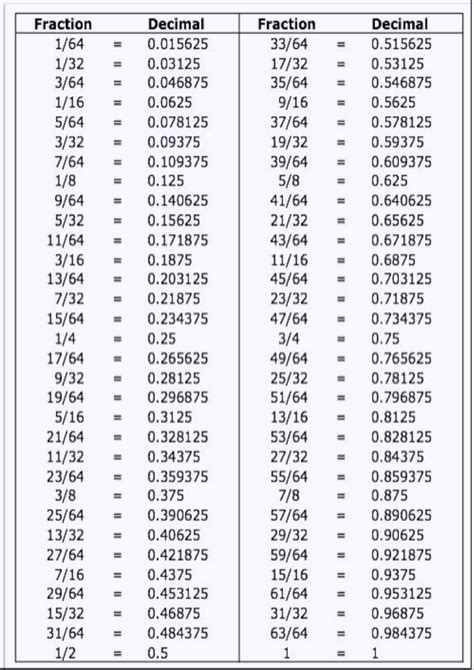 fraction  decimal chart printable