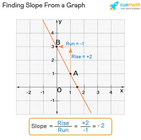 find slope  graph examples slope  graph