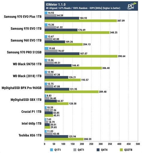samsung  evo  nvme ssd review   write speed leader pc perspective