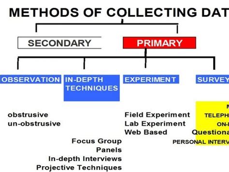 data collection methods hubpages