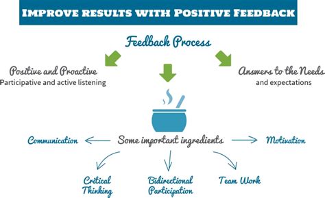 improve results  positive feedback managing virtual teams