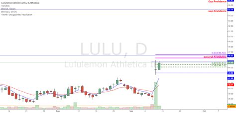 Lulu Couldnt Resist For Nasdaq Lulu By Ucsgears — Tradingview