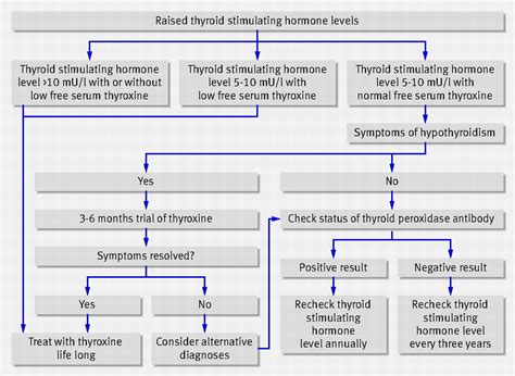 Management Of Hypothyroidism In Adults The Bmj