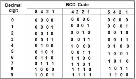 binary coded decimal bcd computer notes