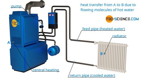 heat transfer  thermal convection tec science