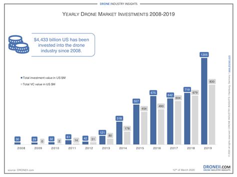 droneii  drone investments break  records    major winners dronelife