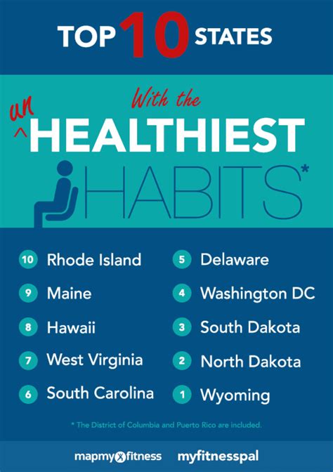 the top 10 healthiest and unhealthiest states mindbodygreen