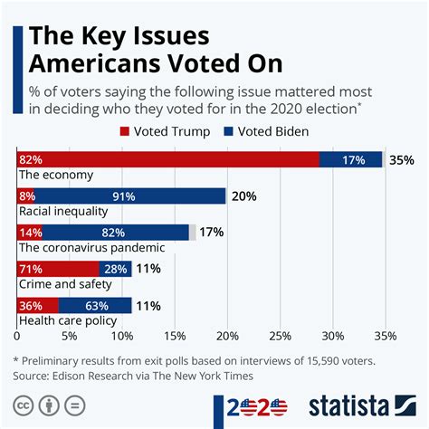 chart  key issues americans voted  statista