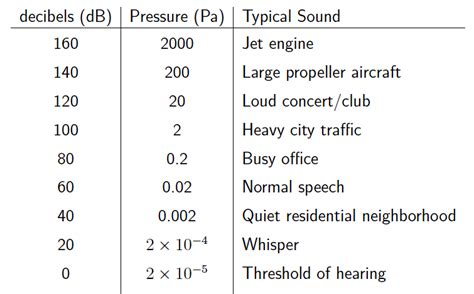 engineering  alberta courses sound pressure level
