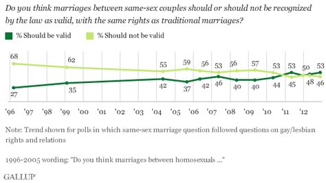 religion big factor for americans against same sex marriage