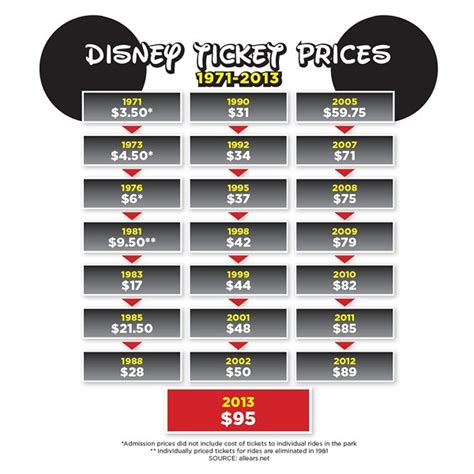 rising walt disney world ticket prices   blogs