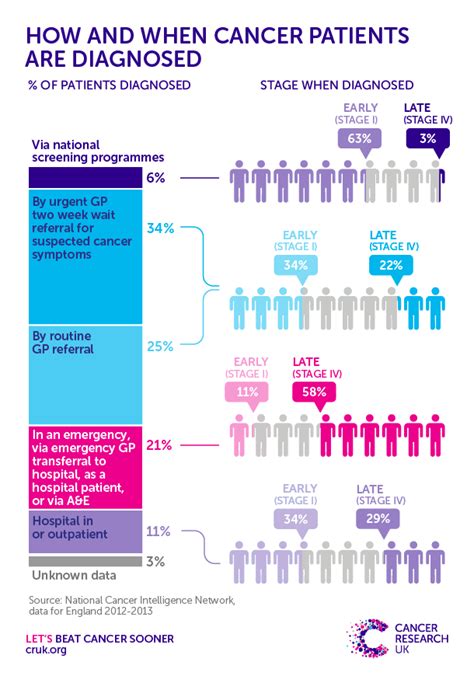 Improving Cancer Survival By Understanding How Patients Are Diagnosed