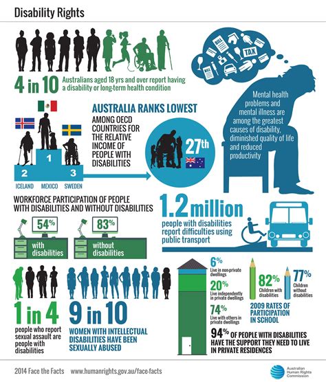 Face The Facts Disability Rights Australian Human
